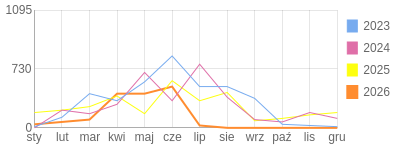 Wykres roczny blog rowerowy gustav.bikestats.pl